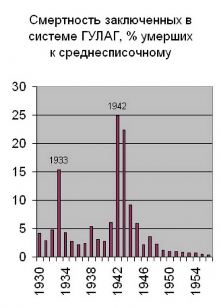 1942. Усть-усинское восстание заключенных