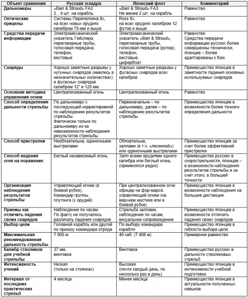 Цусима. Факторы точности японской артиллерии