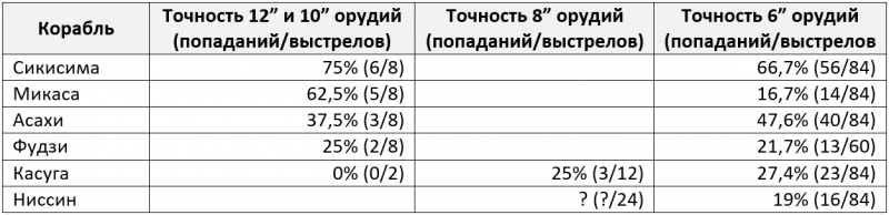 Цусима. Факторы точности японской артиллерии