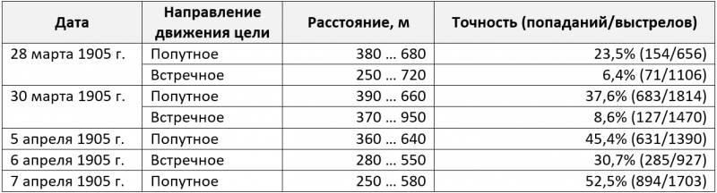 Цусима. Факторы точности японской артиллерии