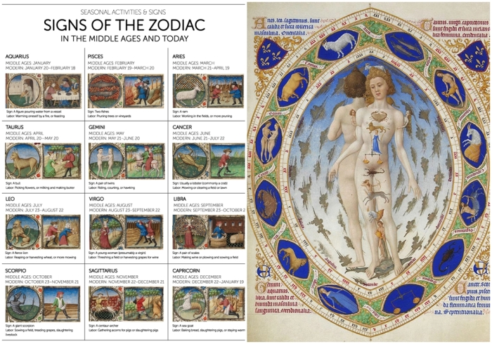 Слева направо: Средневековый Зодиакальный календарь и современный. Зодиакальный человек, 1413-16 годы.